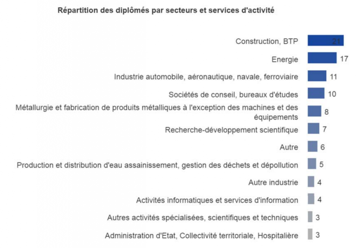Débouchés de Polytech Annecy Chambéry - promotion 2020