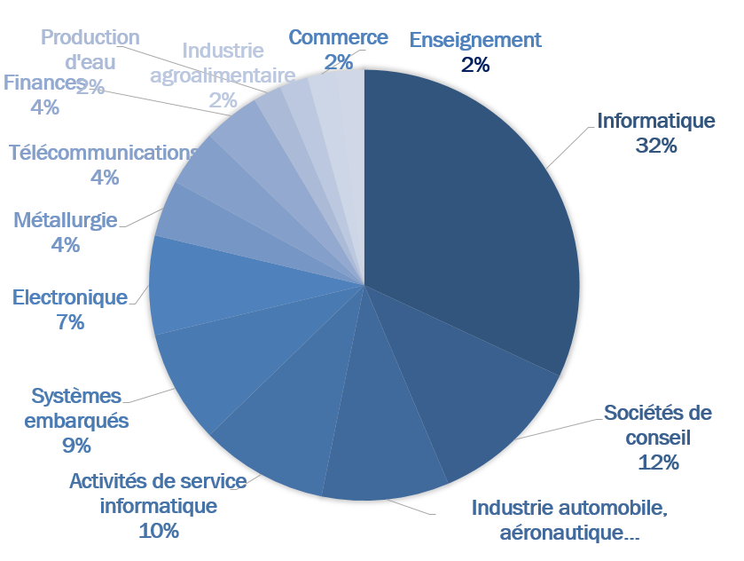 Les débouchés de l'Esirem dans la spécialité Informatique