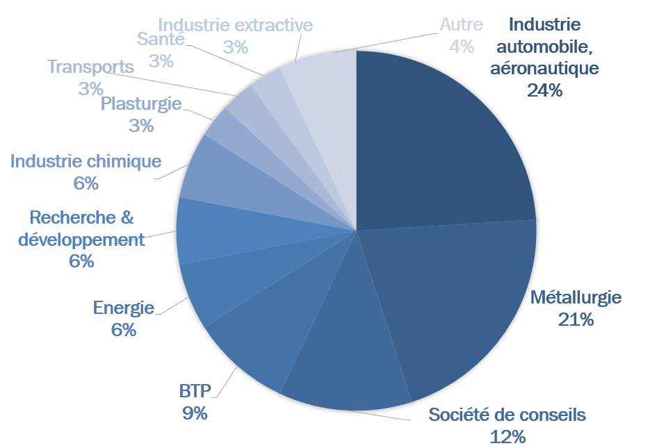Les débouchés de l'Esirem dans la spécialité Matériaux