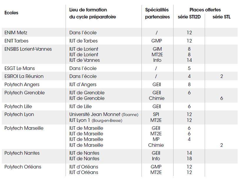 Répartition des places STI2D STL dans les écoles du Geipi Polytech