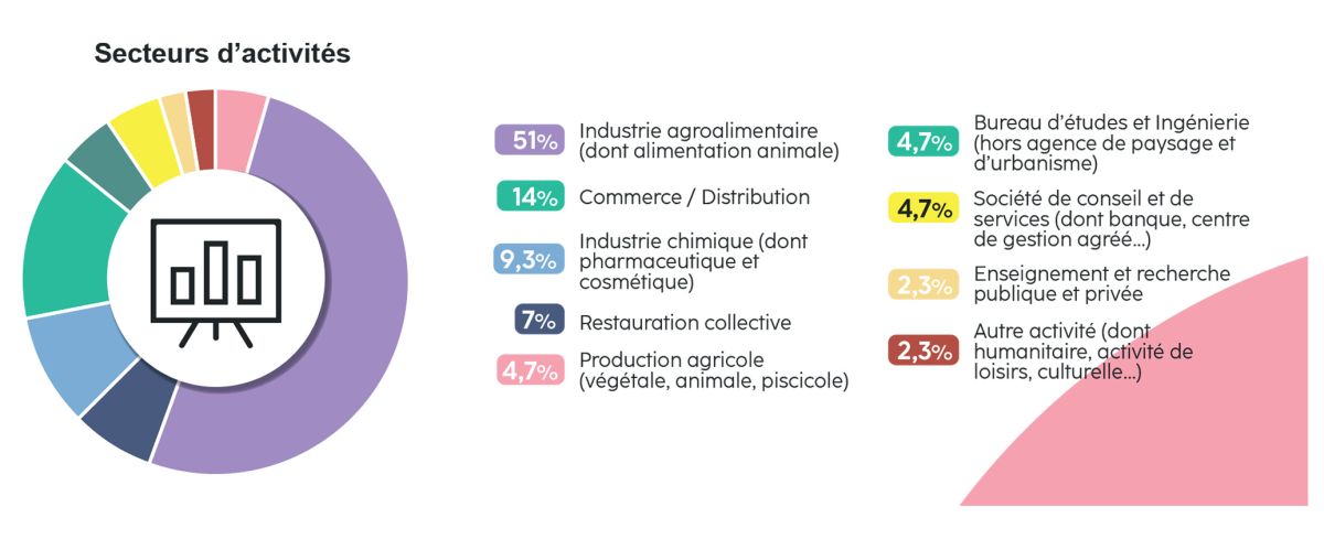 Débouchés de la filière agroalimentaire - Institut Agro Dijon