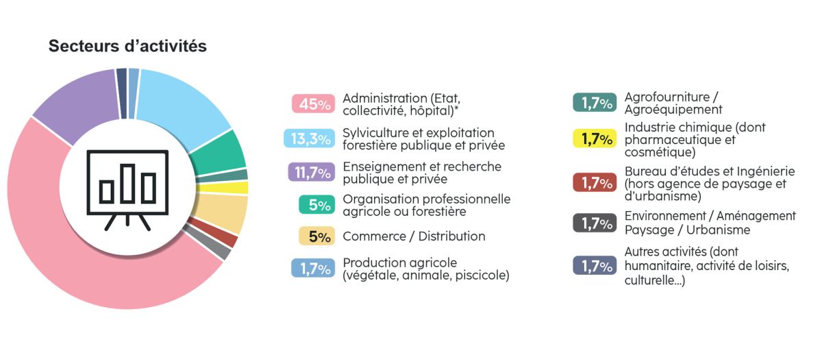 Débouchés de la filière agronomie - Institut Agro Dijon