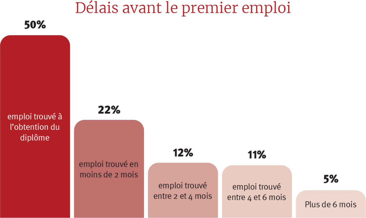 ENIM d"élai avant le premier emploi