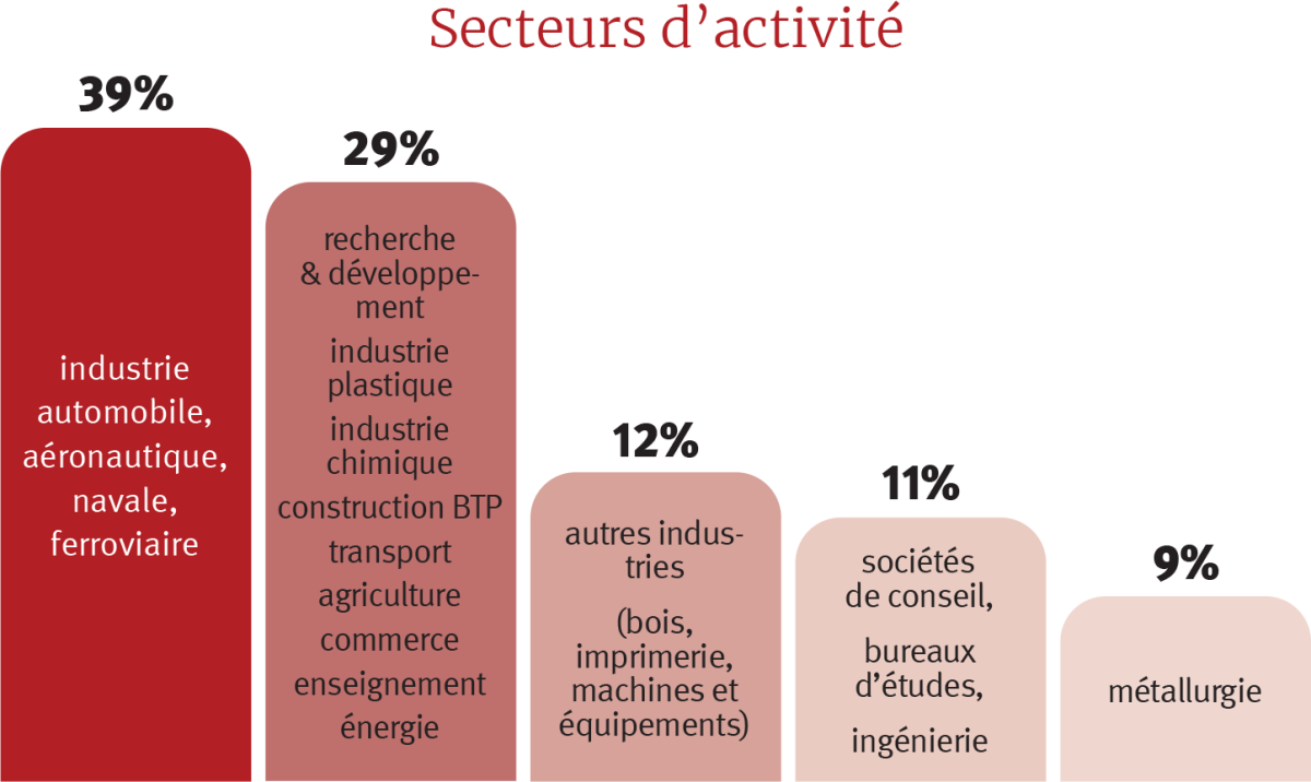 Débouchés de l'école d'ingénieurs l'ENIM
