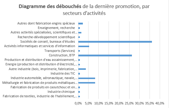Débouchés de l'ENISE