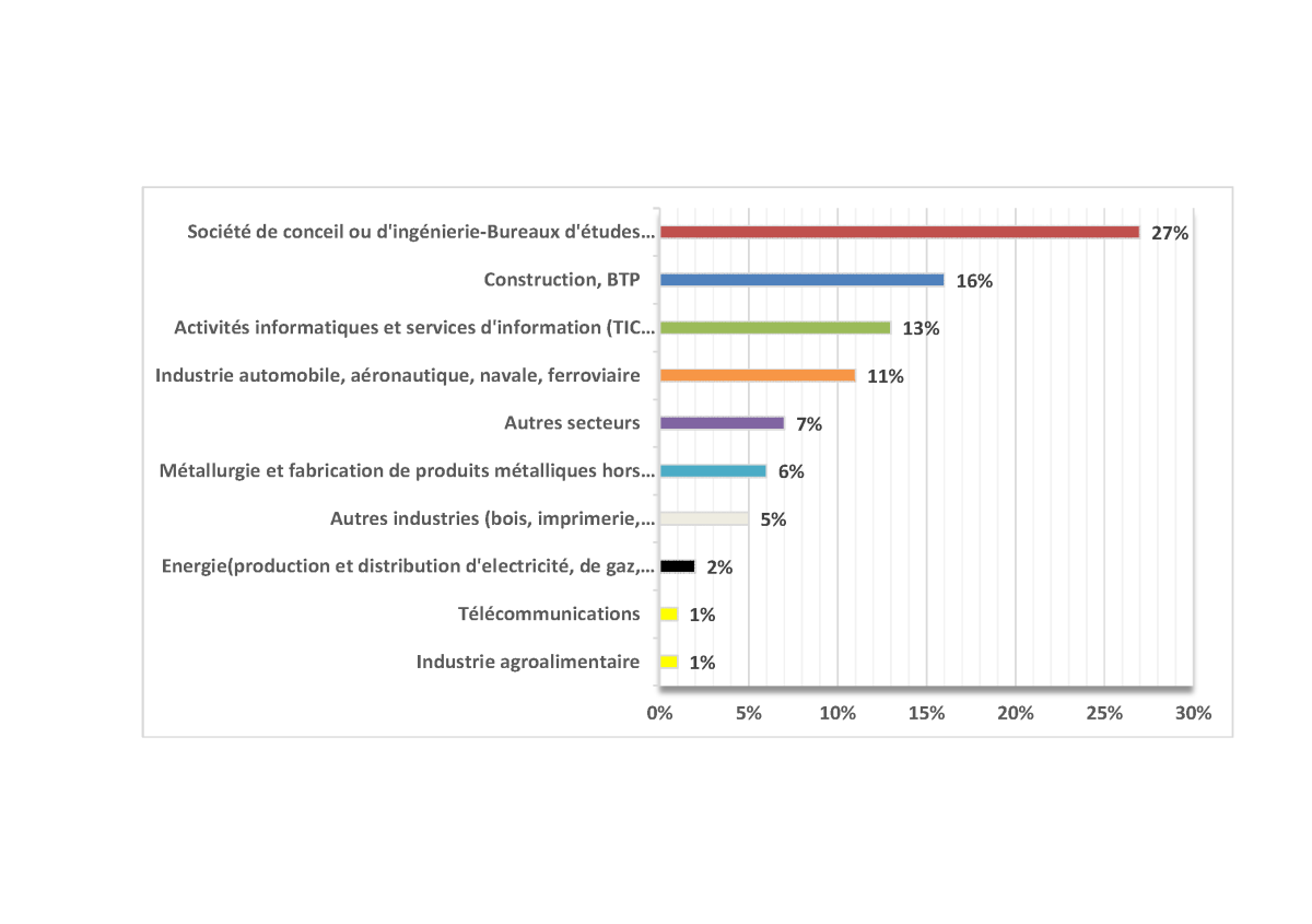 Les débouchés de l'ENIT Tarbes