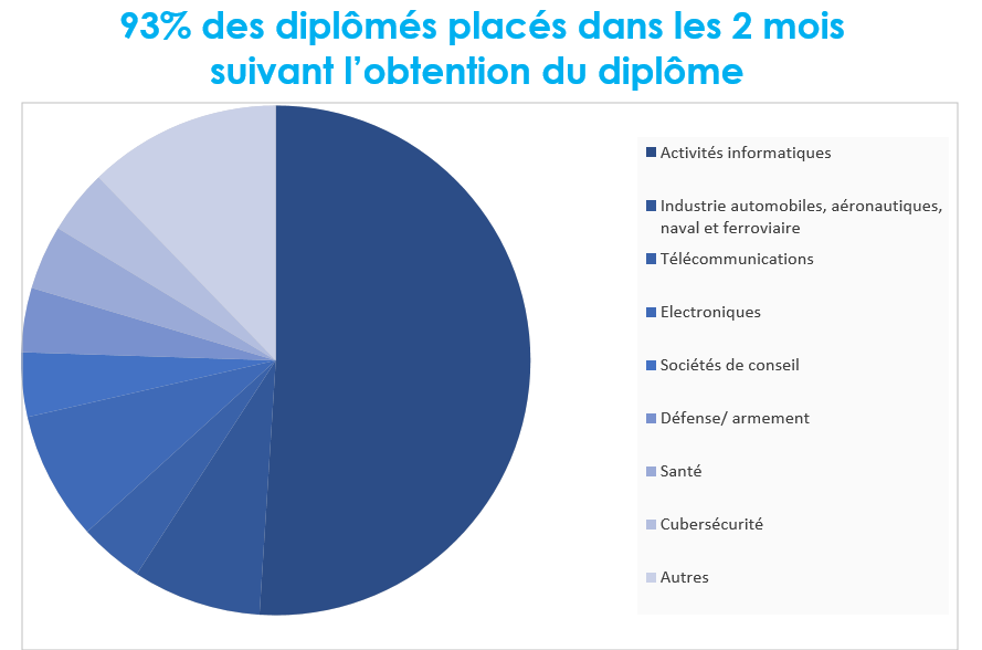 Les débouchés de l'Esirem dans la spécialité Informatique