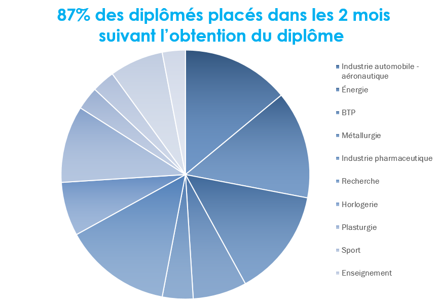 Les débouchés de l'Esirem dans la spécialité Matériaux