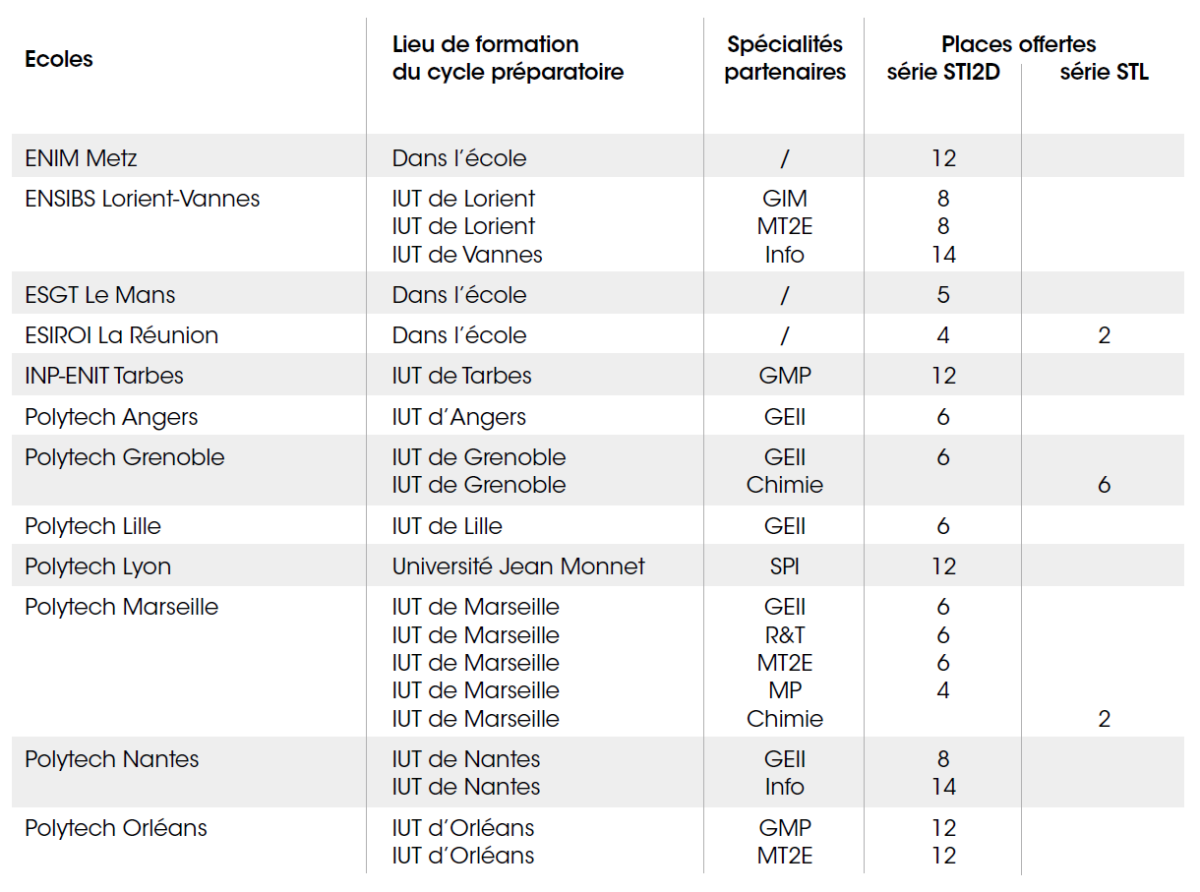 Répartition des places STI2D STL dans les écoles du Geipi Polytech