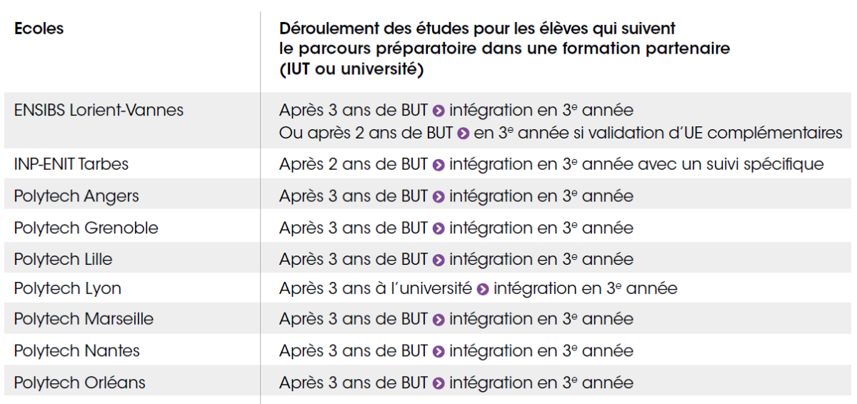 intégration des Bacs Technologiques dans les écoles du Geipi Polytech