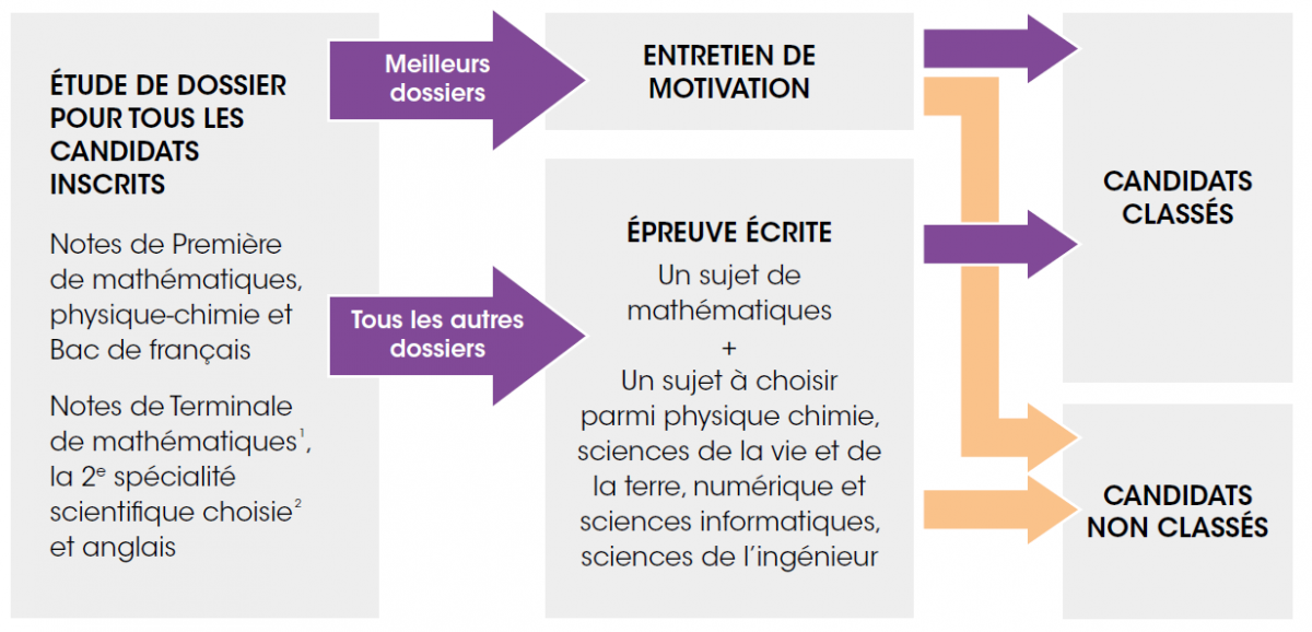 Modalités du concours Geipi Polytech Bac Général 2022 Modalités du concours Geipi Polytech Bac Général 2022