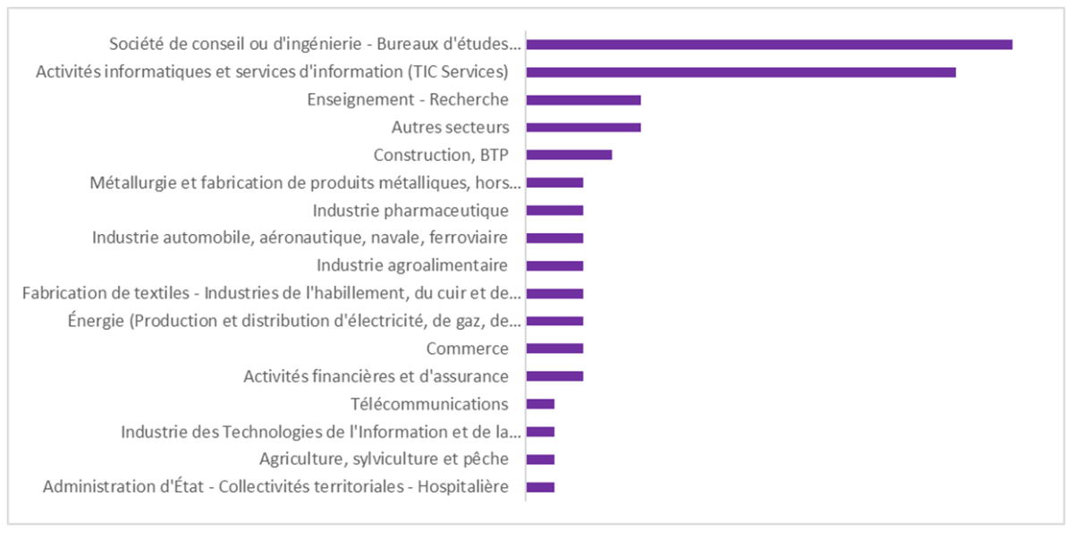 Les débouchés de l'ENSGSI