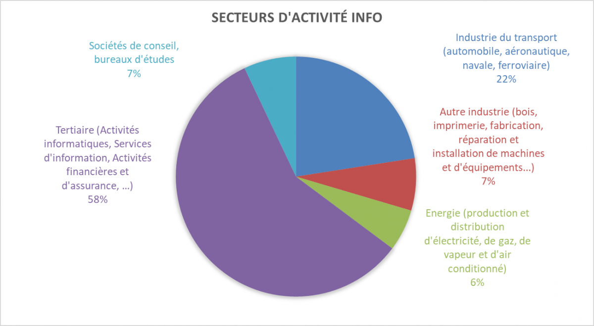 ENSIM débouchés de la spécialité Informatique