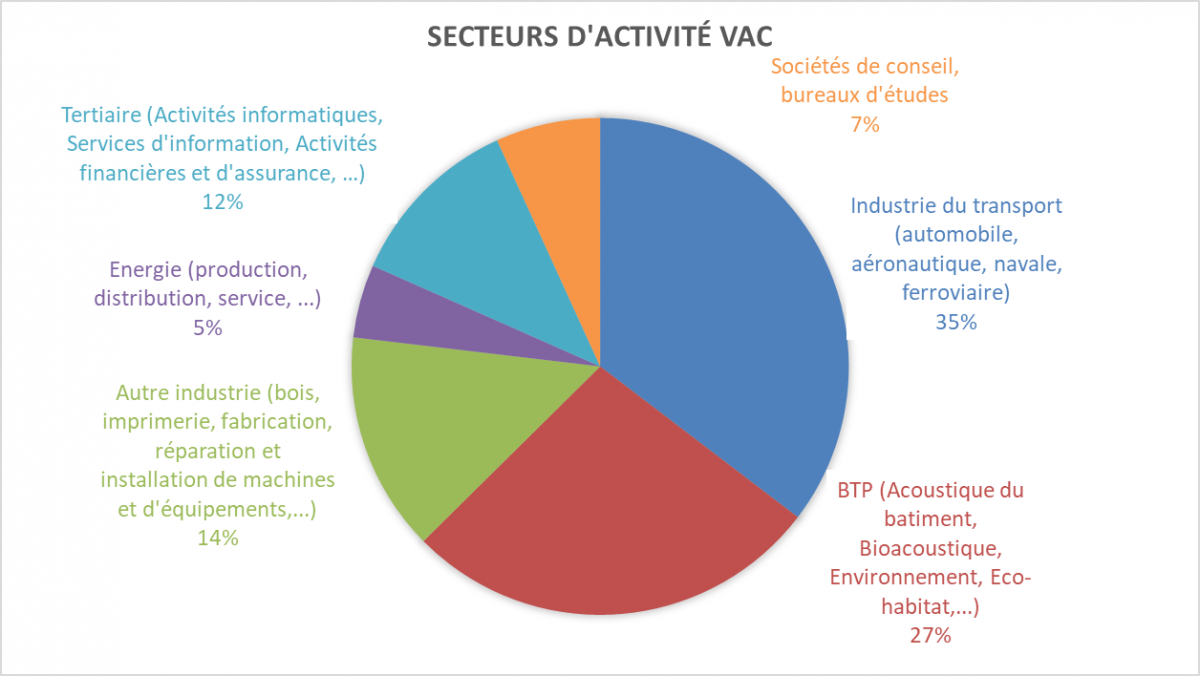 ENSIM débouchés de la spécialité Vibrations acoustique capteurs