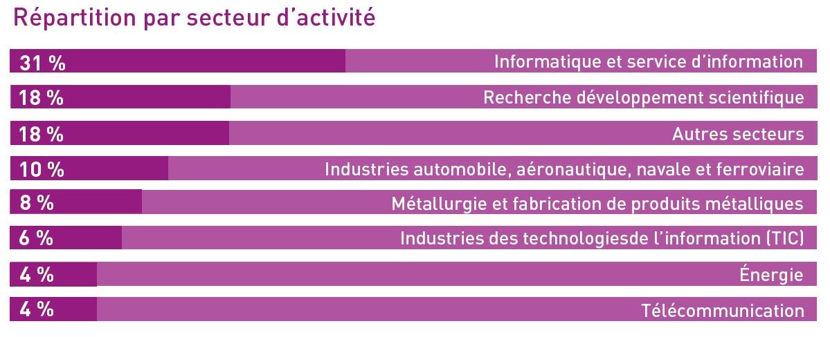 Les débouchés de Grenoble INP Esisar