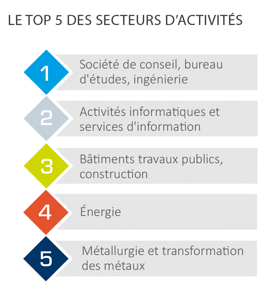Les débouchés de Polytech Nantes