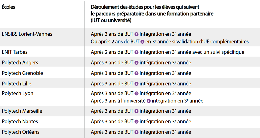 intégration des Bacs Technologiques dans les écoles du Geipi Polytech