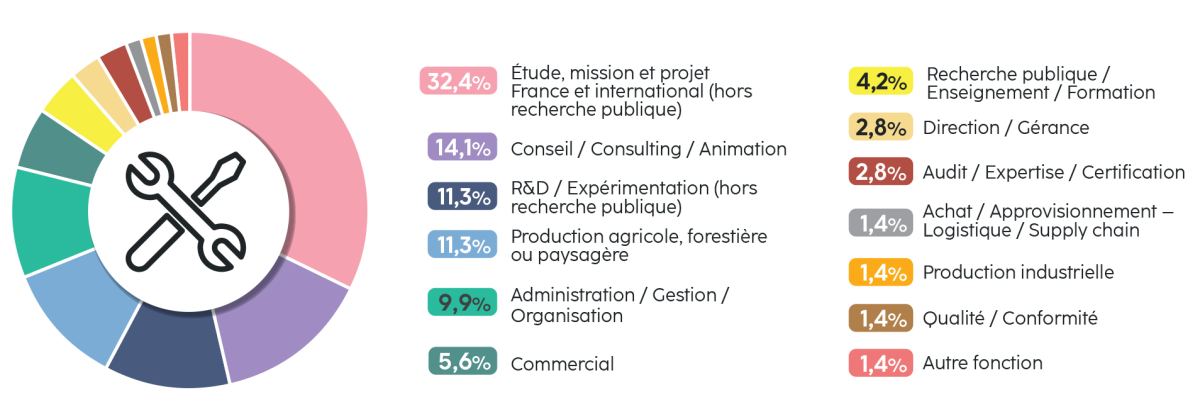 Débouchés de la filière agronomie - Institut Agro Dijon