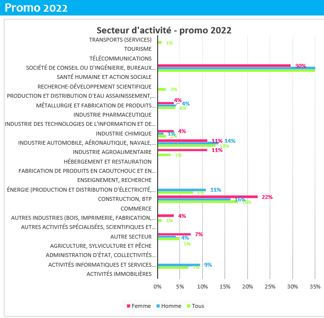 Débouchés de la promo 2019 de Polytech Orléans