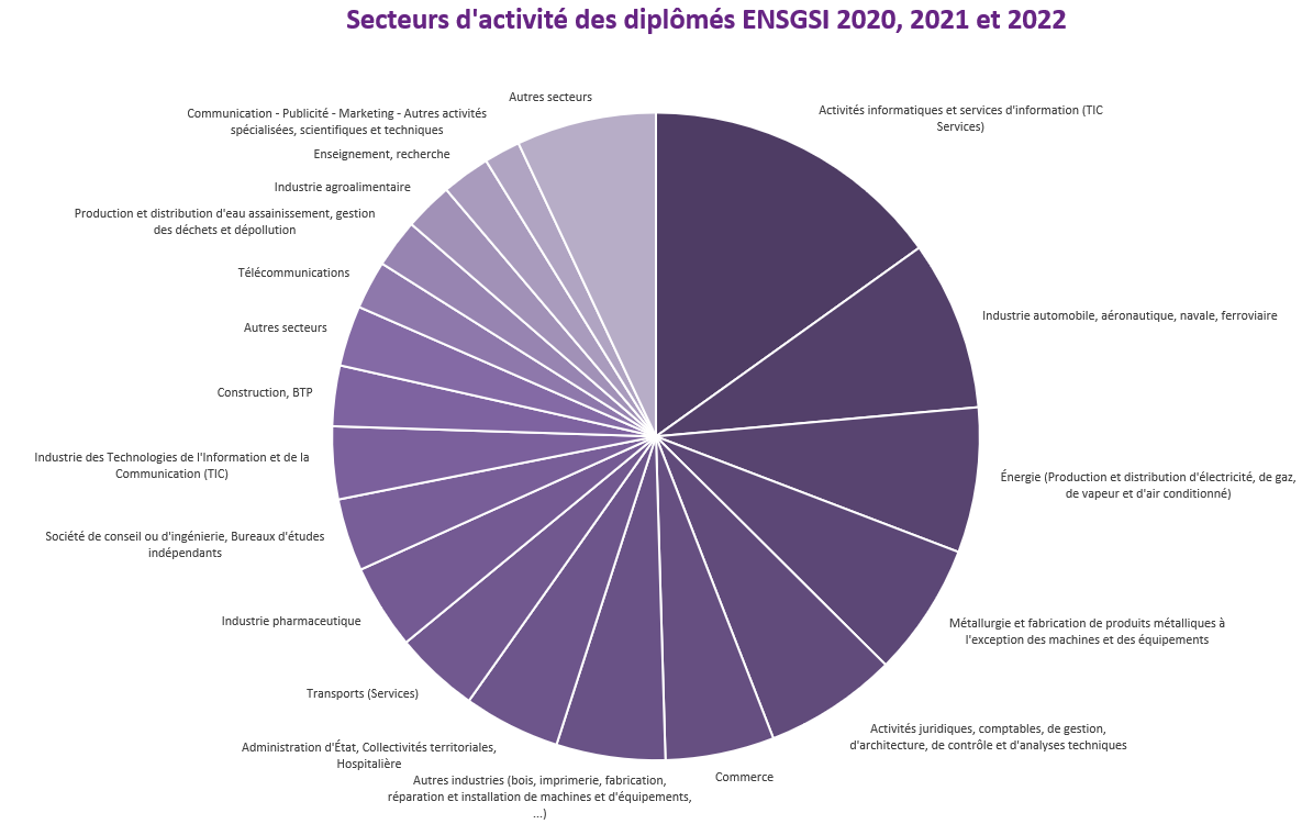 Les débouchés de l'ENSGSI