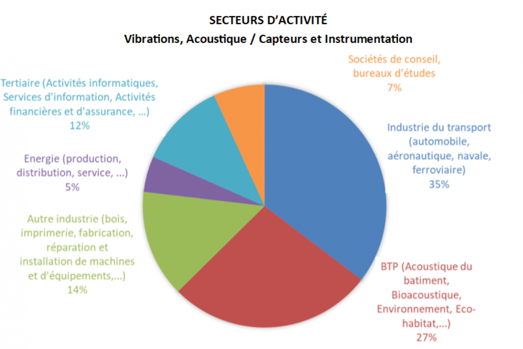 ENSIM débouchés de la spécialité Vibrations acoustique capteurs