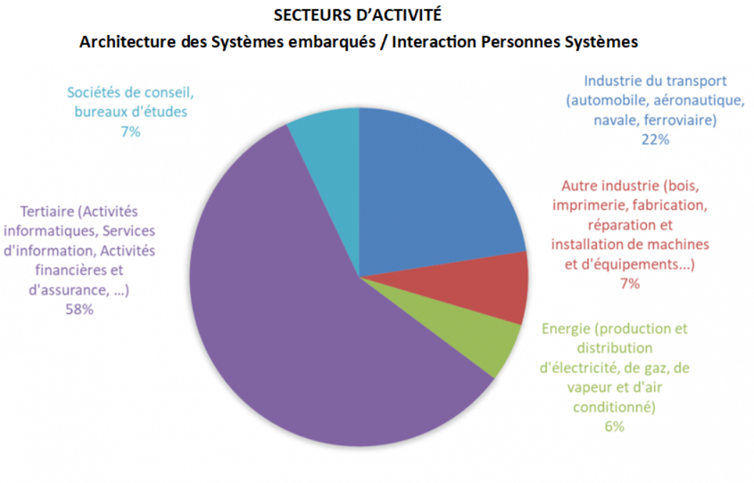 ENSIM débouchés de la spécialité Informatique