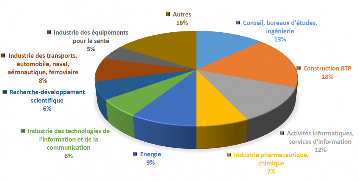 Les débouchés de Polytech Marseille