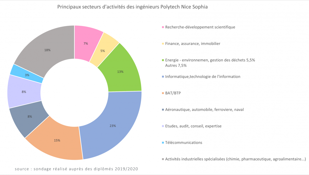 Les débouchés des ingénieurs diplômés de Polytech Nice