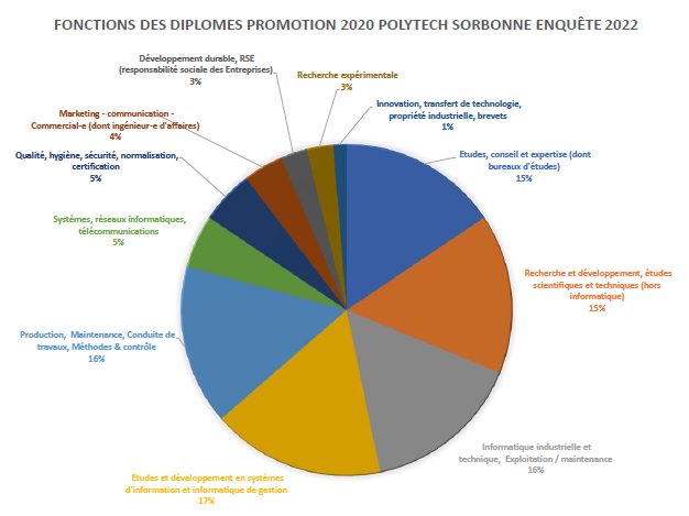 Débouchés de Polytech Sorbonne